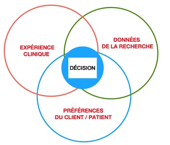 La pratique factuelle du Biofeedback et du Neurofeedback.