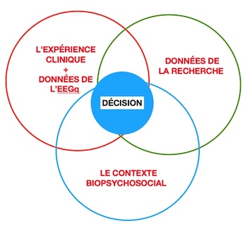 La prise de décision en Neurofeedback dans la pratique factuelle du Biofeedback et du Neurofeedback.