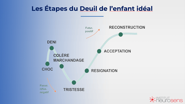 étapes du deuil de l'enfant TDAH